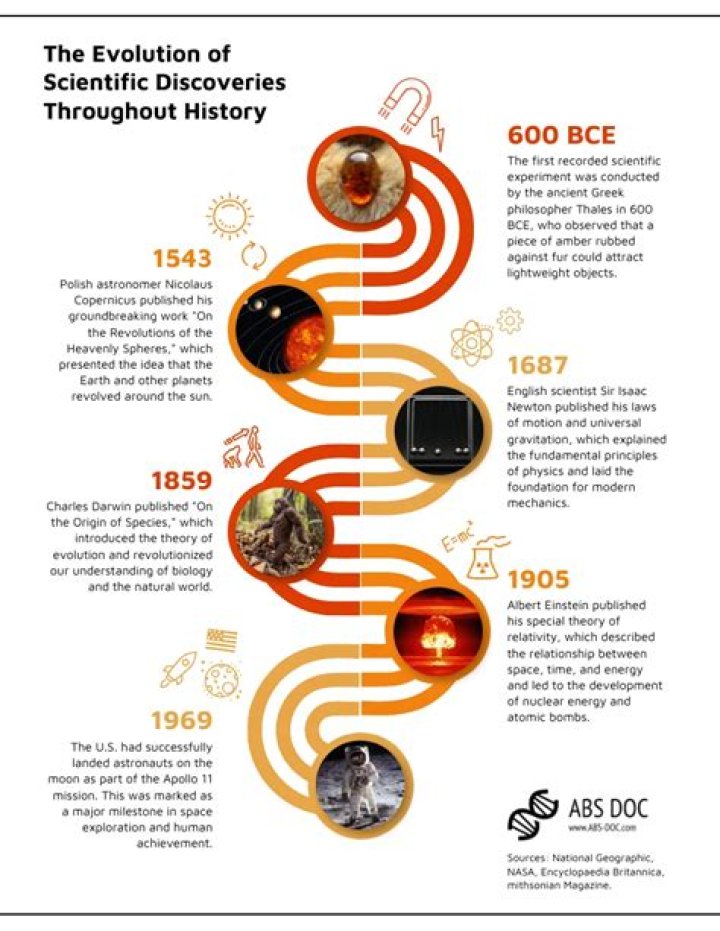 Discoveries And Insights For Impact